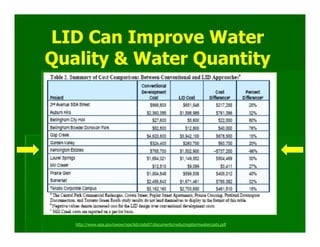 LID Can Improve Water
Quality & Water Quantity




   http://www.epa.gov/owow/nps/lid/costs07/documents/reducingstormwatercosts.pdf
 
