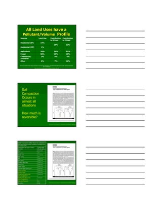 All Land Uses have aAll Land Uses have a
Pollutant/VolumePollutant/Volume ProfileProfile
Data from A Nutrient Credit Trading Framework for the Jordan Lake Watershed: Using Market-Based Mechanisms to Make Watershed Restoration
More Cost-Effective
http://www.cfra-nc.org/documents/FinalReport-FullReport_000.pdf
Sources Land-Use Contribution
to N Load
Contribution
to P Load
Residential (SF) 14%
29% 12%
Residential (MF) 1%
Agriculture 20% 36% 51%
Forest 56% 19% 15%
Commercial/
Industrial
3% 9% 6%
Other 6% 7% 16%
http://www.cwp.org/Resource_Library/Center_Docs/PWP/ELC_PWP36.pdf
Soil
Compaction
Occurs in
almost all
situations
How much is
reversible?
http://www.cwp.org/Resource_Library/Center_Docs/PWP/ELC_PWP36.pdf2.652.65QuartziteQuartzite
2.22.2Concrete PavementConcrete Pavement
1.6 to 2.11.6 to 2.1ROW and Building PadsROW and Building Pads
(95% Compaction(95% Compaction))
1.5 to 1.81.5 to 1.8ROW and Building PadsROW and Building Pads
(85% Compaction)(85% Compaction)
1.8 to 2.01.8 to 2.0Athletic FieldsAthletic Fields
1.8 to 2.01.8 to 2.0Urban Fill SoilsUrban Fill Soils
1.5 to 2.01.5 to 2.0Crushed Rock Parking LotCrushed Rock Parking Lot
1.5 to 1.91.5 to 1.9Urban LawnsUrban Lawns
1.6 to 2.01.6 to 2.0Glacial TillGlacial Till
1.0 to 1.21.0 to 1.2Organic Silts/ClaysOrganic Silts/Clays
1.2 to 1.51.2 to 1.5Silt LoamsSilt Loams
1.3 to 1.41.3 to 1.4SiltSilt
1.41.4Silty sandsSilty sands
1.1 to 1.31.1 to 1.3Sandy SoilSandy Soil
1.01.0CompostCompost
0.2 to 0.30.2 to 0.3PeatPeat
Surface BulkSurface Bulk
Density (g/cc)Density (g/cc)
Undisturbed Soil Type or UrbanUndisturbed Soil Type or Urban
ConditionCondition
Table 1: Comparison of Bulk Density for undisturbedTable 1: Comparison of Bulk Density for undisturbed
Soils and Common Urban Conditions (Compiled fromSoils and Common Urban Conditions (Compiled from
various sources)various sources)
 