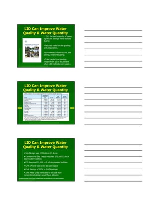 LID Can Improve WaterLID Can Improve Water
Quality & Water QuantityQuality & Water Quantity
http://www.epa.gov/owow/nps/lid/costs07/documents/reducingstormwatercosts.pdf
… (In) the vast majority of cases,
significant savings were realized
due to:
• reduced costs for site grading
and preparation,
• stormwater infrastructure, site
paving, and landscaping.
• Total capital cost savings
ranged from 15 to 80 percent
when LID methods were used...
LID Can Improve WaterLID Can Improve Water
Quality & Water QuantityQuality & Water Quantity
http://www.epa.gov/owow/nps/lid/costs07/documents/reducingstormwatercosts.pdf
LID Can Improve WaterLID Can Improve Water
Quality & Water QuantityQuality & Water Quantity
Managing stormwater in Pierce County: Kensington Estates case study sheds light on low impact development
http://www.djc.com/news/en/11135654.html
• Site Design was 103 Lots on 24 Acres
• Conventional Site Design required 270,000 Cu Ft of
Stormwater Facilities
• LID Required 55,000 cu ft of stormwater facilities
• 62% of land was saved as open space
• Cost Savings of 20% to the Developer
• 10% More units were able to be built than
conventional design would have allowed.
 