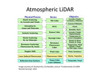 Atmospheric LiDAR

Image courtesy of: Xinzhao Chu, CU-Boulder, Lecture “Fundamentals of LiDAR
Remote Sensing”, 2011

 