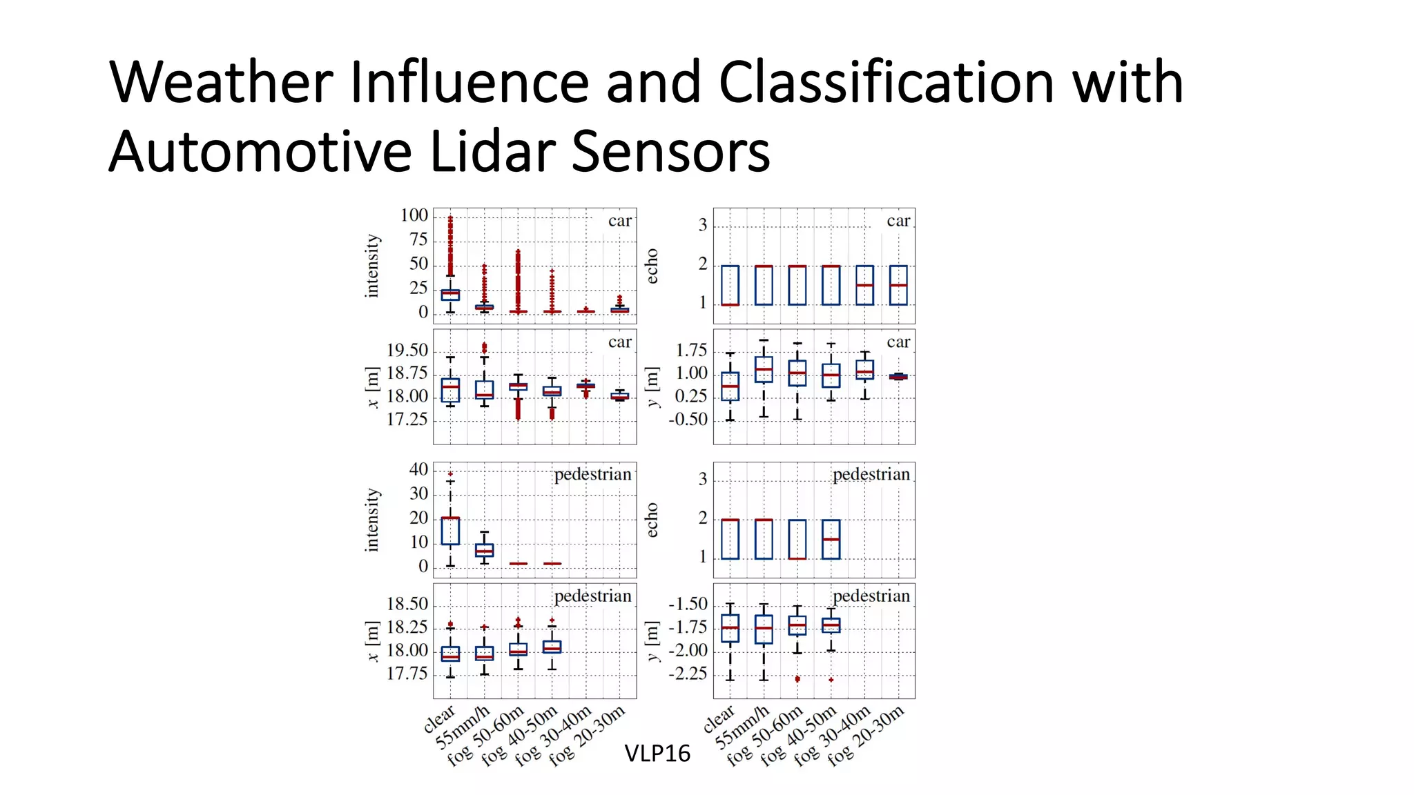 Weather Influence and Classification with
Automotive Lidar Sensors
VLP16
 