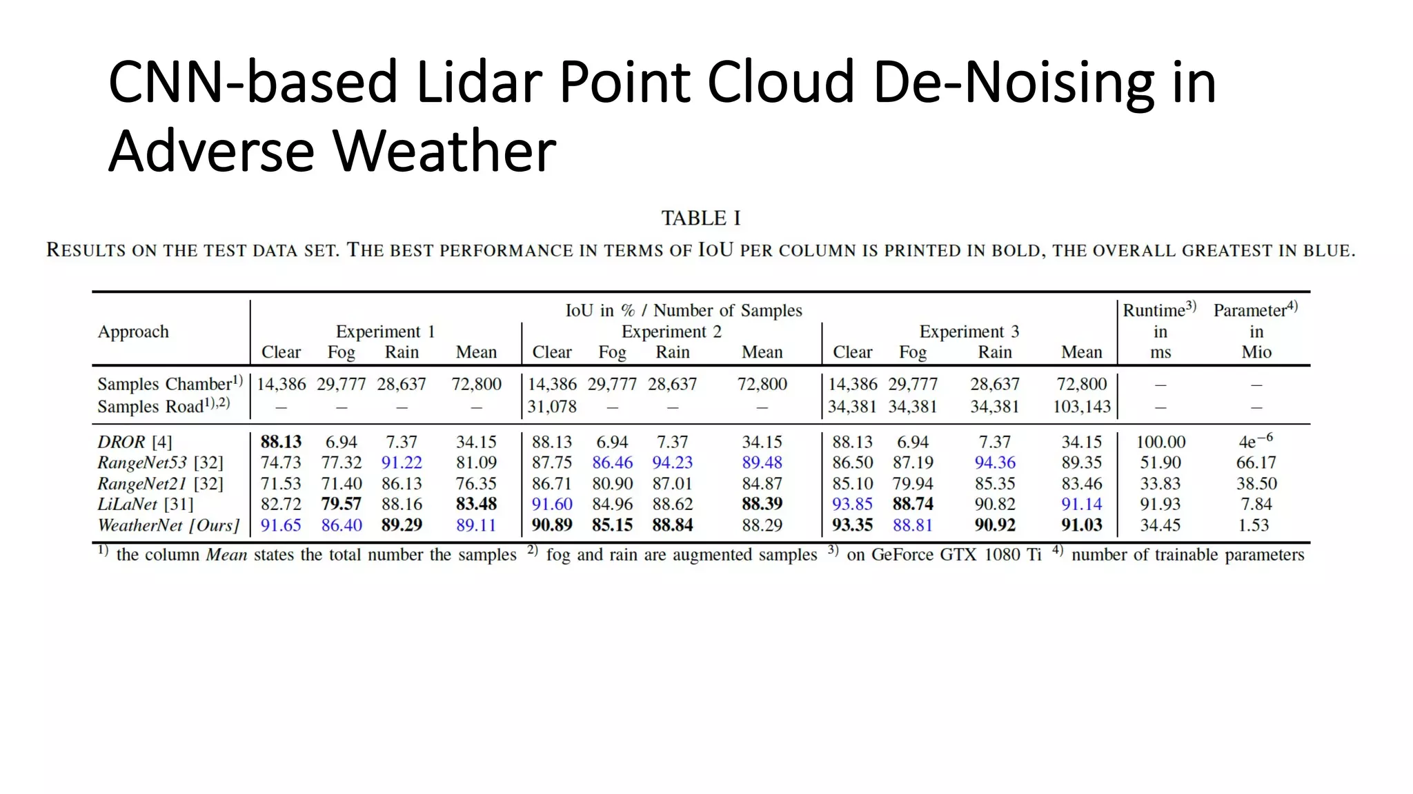 CNN-based Lidar Point Cloud De-Noising in
Adverse Weather
 
