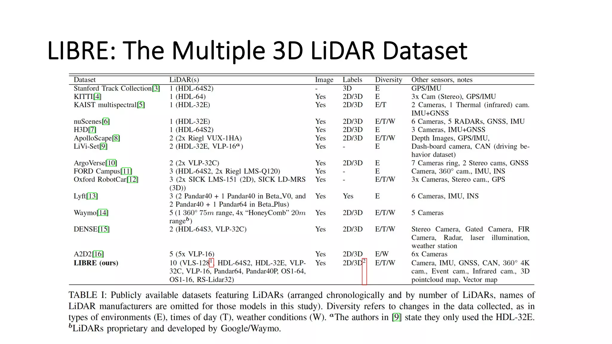 LIBRE: The Multiple 3D LiDAR Dataset
 