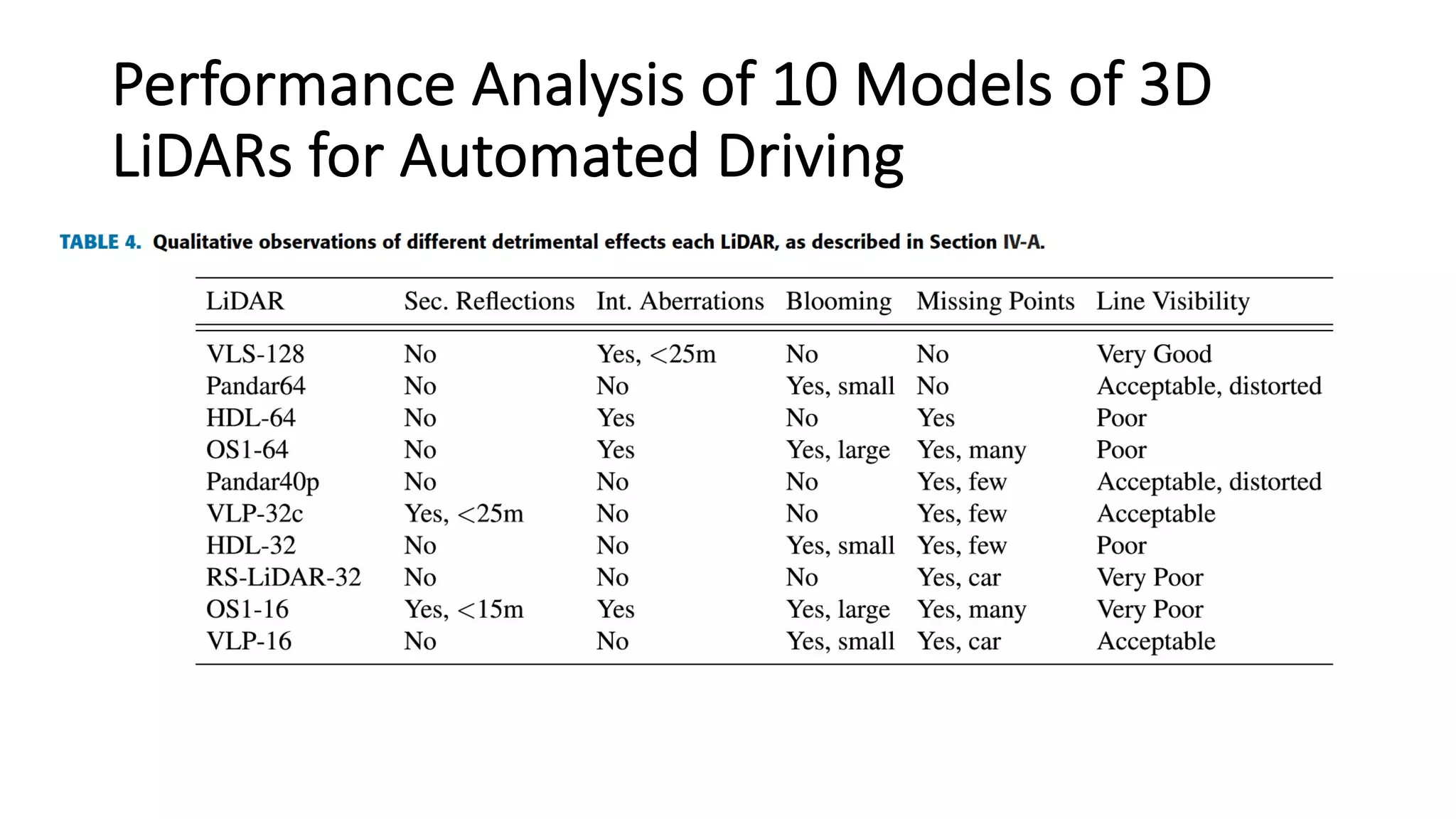 Performance Analysis of 10 Models of 3D
LiDARs for Automated Driving
 
