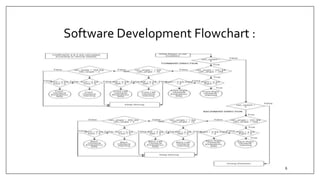 Software Development Flowchart :
6
 