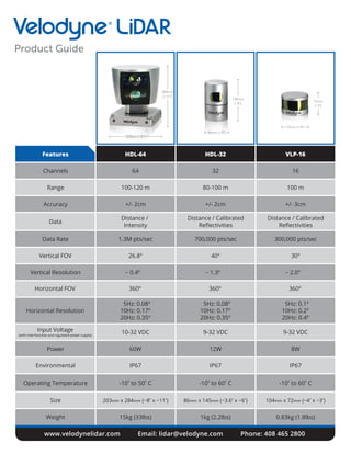Product Guide
Features HDL-64 HDL-32 VLP-16
Channels 64 32 16
Range 100-120 m 80-100 m 100 m
Accuracy +/- 2cm +/- 2cm +/- 3cm
Data
Distance /
Intensity
Data Rate 1.3M pts/sec 700,000 pts/sec 300,000 pts/sec
Vertical FOV 26.8º 40º 30º
Input Voltage
(with interface box and regulated power supply)
10-32 VDC 9-32 VDC 9-32 VDC
Power 60W 12W 8W
Environmental IP67 IP67 IP67
Operating Temperature -10º to 50º C -10º to 60º C -10º to 60º C
Size 203mm x 284mm (~8” x ~11”) 86mm x 145mm (~3.6” x ~6”) 104mm x 72mm (~4” x ~3”)
Weight 15kg (33lbs) 1kg (2.2lbs) 0.83kg (1.8lbs)
Distance / Calibrated
Reﬂectivities
Distance / Calibrated
Reﬂectivities
Vertical Resolution ~ 0.4º ~ 1.3º ~ 2.0º
Horizontal Resolution
5Hz: 0.08º
10Hz: 0.17º
20Hz: 0.35º
5Hz: 0.08º
10Hz: 0.17º
20Hz: 0.35º
5Hz: 0.1º
10Hz: 0.2º
20Hz: 0.4º
www.velodynelidar.com
(~11”)
284mm
(~8”)203mm
(~6”)
145mm
(~8”)86mm
(~3”)
72mm
(~4”)72mm
Horizontal FOV 360º 360º 360º
www.velodynelidar.com Email: lidar@velodyne.com Phone: 408 465 2800
 