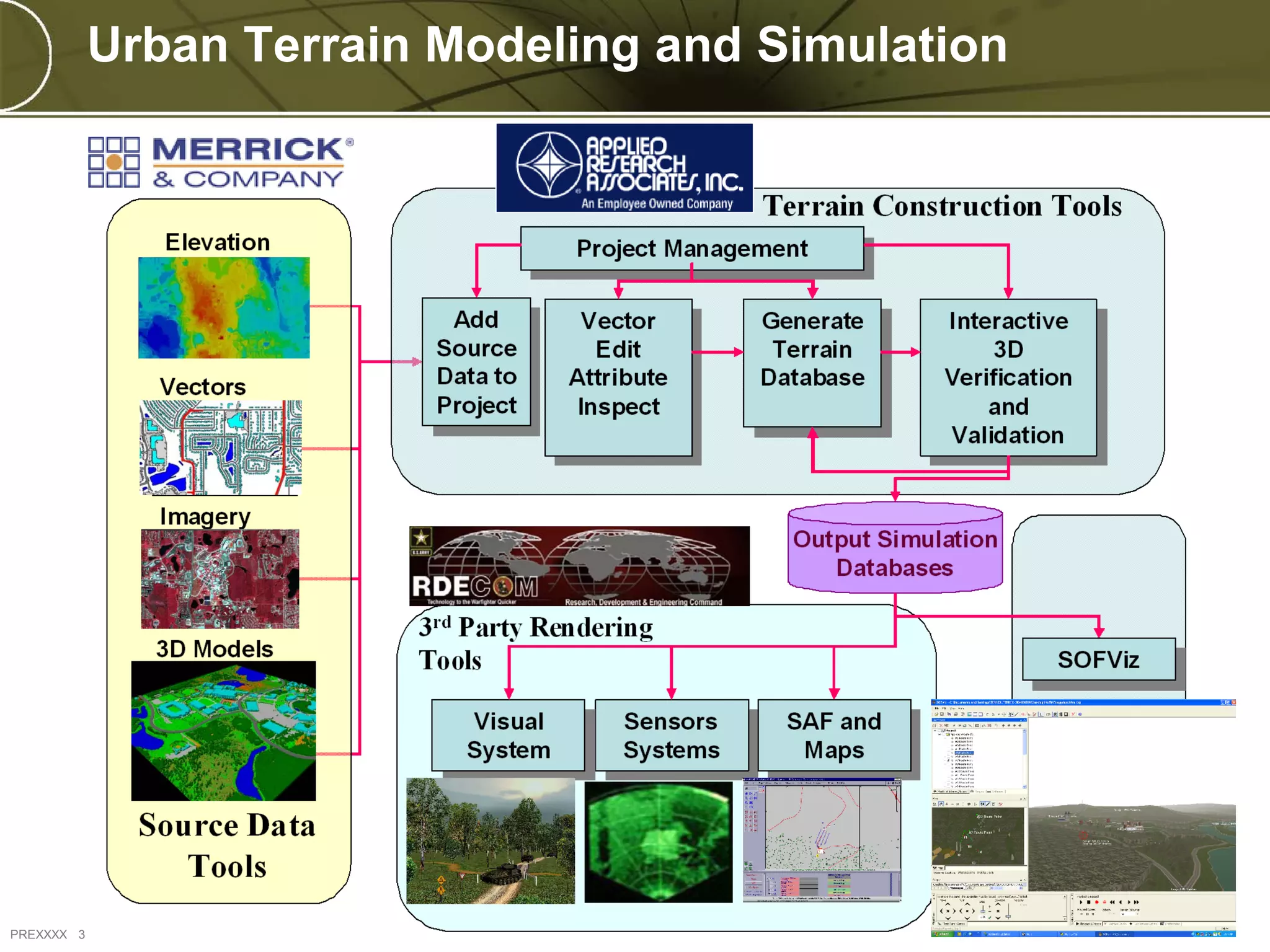 Urban Terrain Modeling and Simulation




PREXXXX 3
 