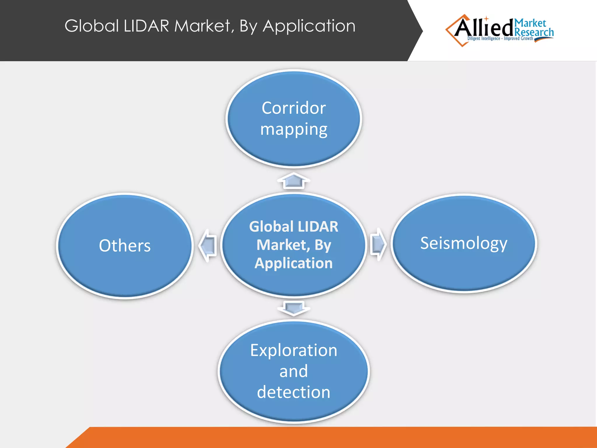 Global LIDAR Market, By Application
Global LIDAR
Market, By
Application
Corridor
mapping
Seismology
Exploration
and
detection
Others
 