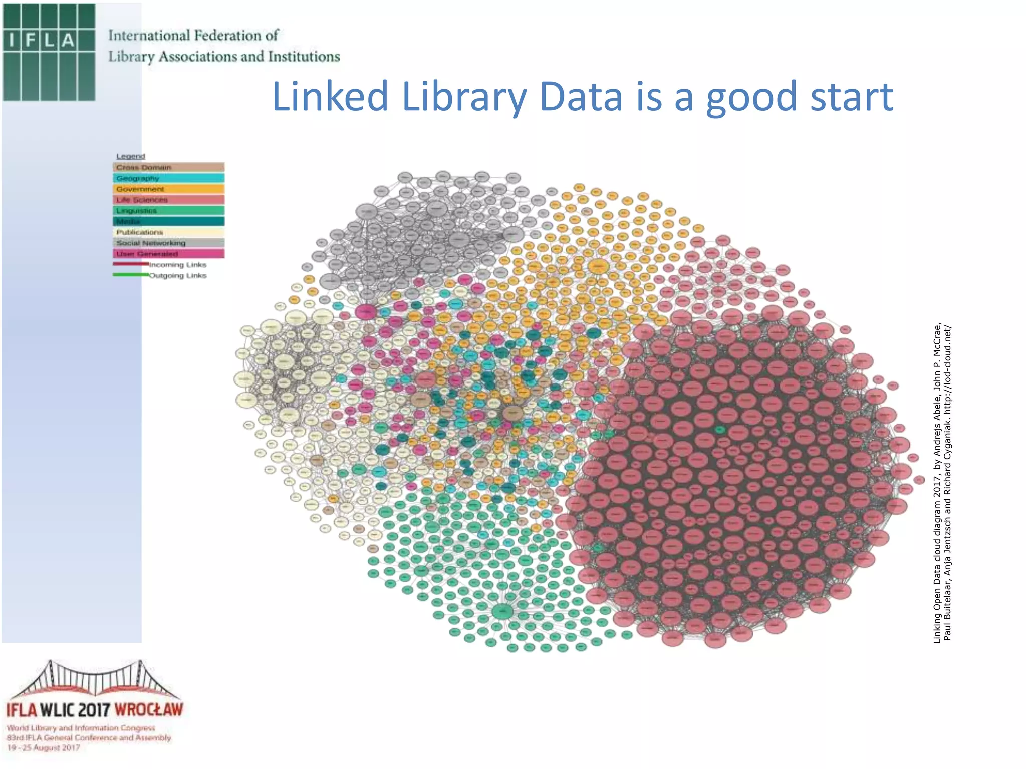 Linked Library Data is a good start
LinkingOpenDataclouddiagram2017,byAndrejsAbele,JohnP.McCrae,
PaulBuitelaar,AnjaJentzschandRichardCyganiak.http://lod-cloud.net/
 