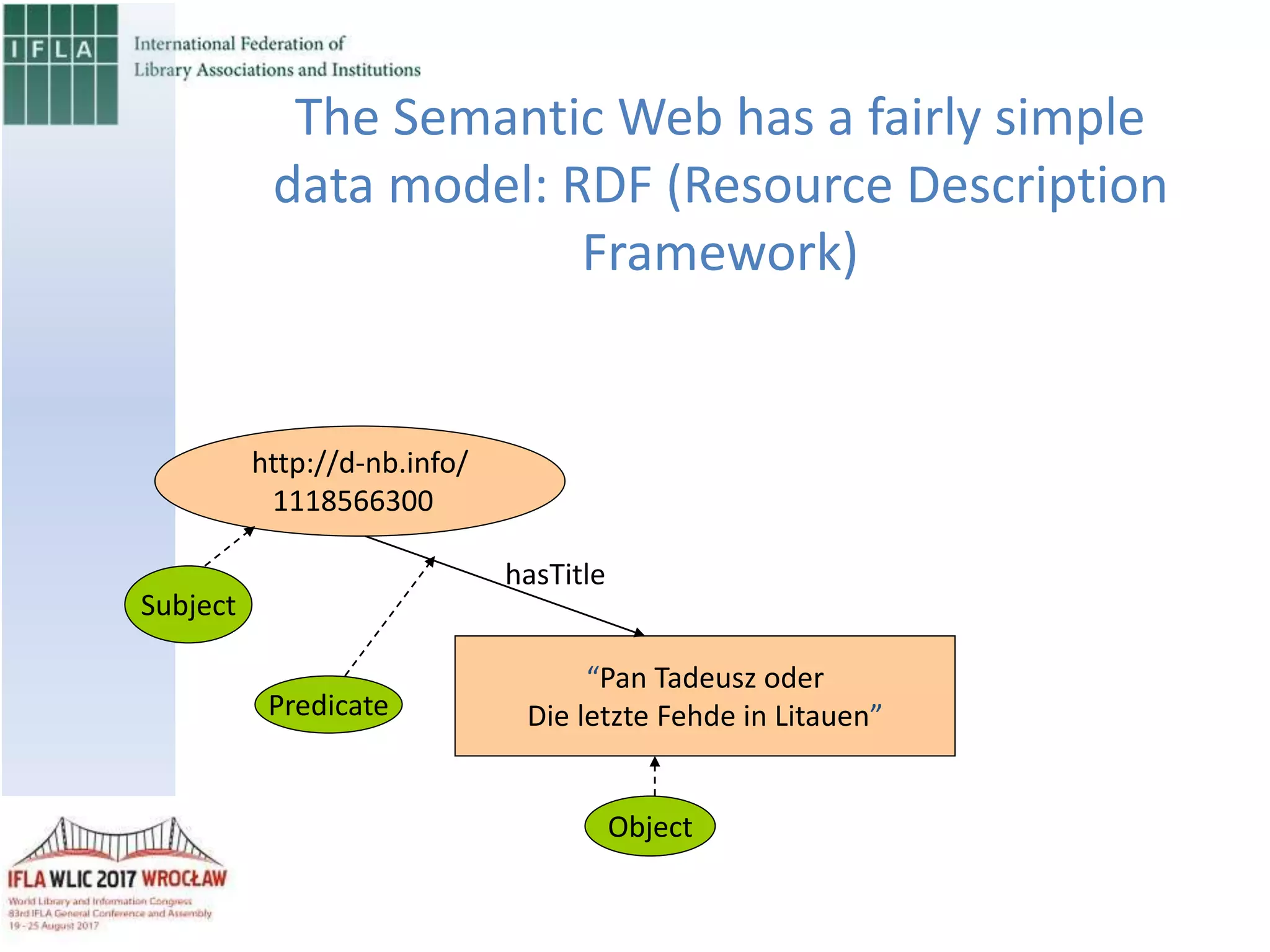 http://d-nb.info/
1118566300
“Pan Tadeusz oder
Die letzte Fehde in Litauen”
Subject
Predicate
Object
hasTitle
The Semantic Web has a fairly simple
data model: RDF (Resource Description
Framework)
 