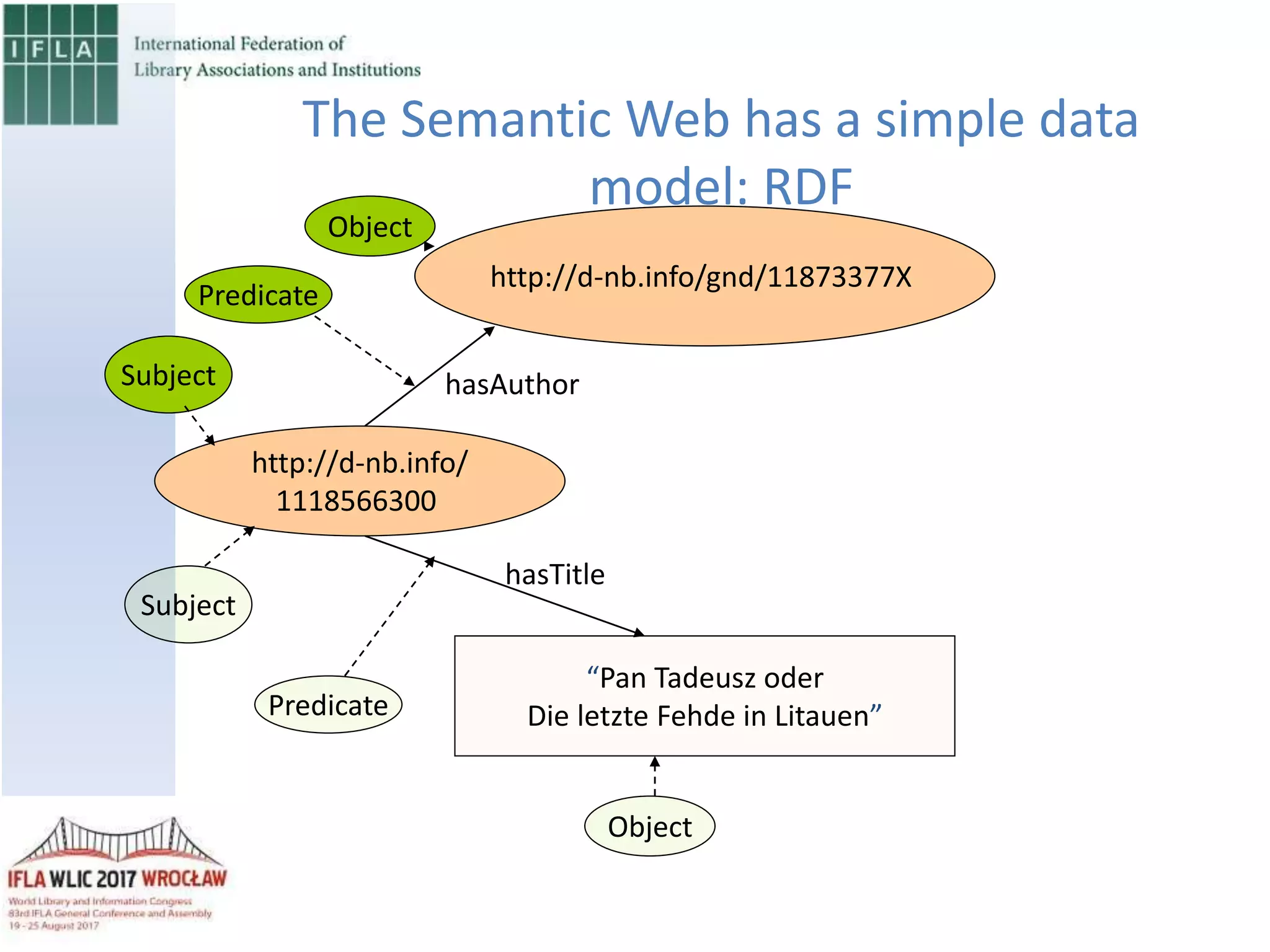 http://d-nb.info/
1118566300
“Pan Tadeusz oder
Die letzte Fehde in Litauen”
http://d-nb.info/gnd/11873377X
Subject
Predicate
Object
Subject
Predicate
Object
hasAuthor
hasTitle
The Semantic Web has a simple data
model: RDF
 
