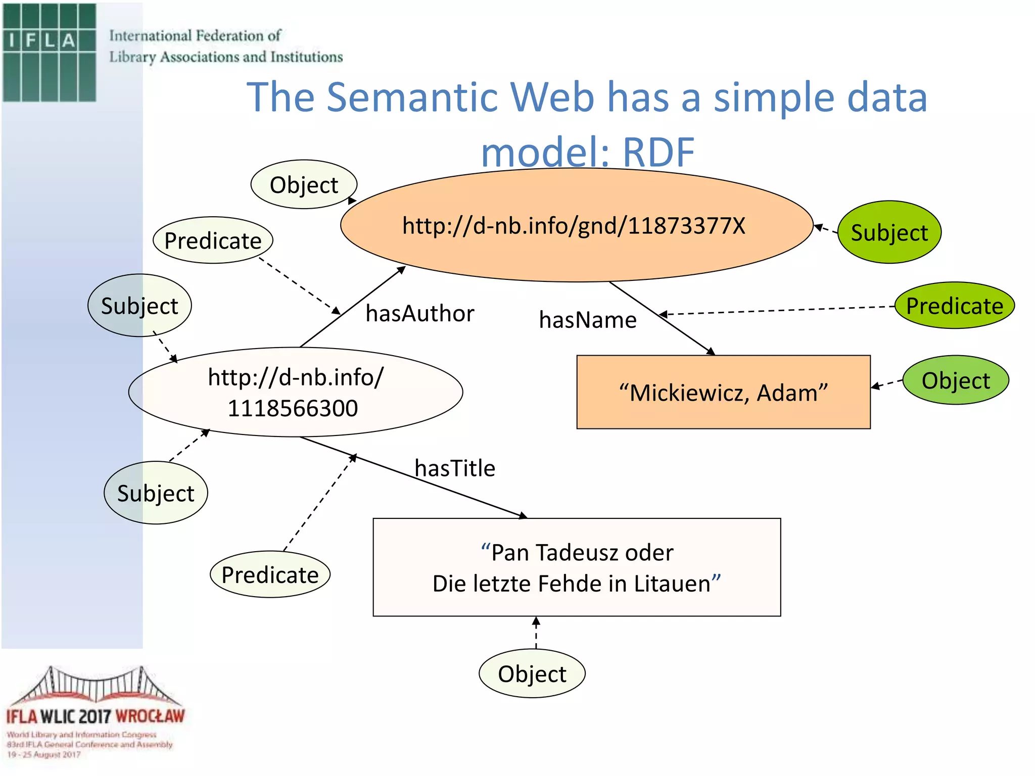 http://d-nb.info/
1118566300
“Pan Tadeusz oder
Die letzte Fehde in Litauen”
http://d-nb.info/gnd/11873377X
“Mickiewicz, Adam”
Subject
Predicate
Object
Subject
Predicate
Object
Subject
Predicate
Object
hasAuthor
hasTitle
hasName
The Semantic Web has a simple data
model: RDF
 