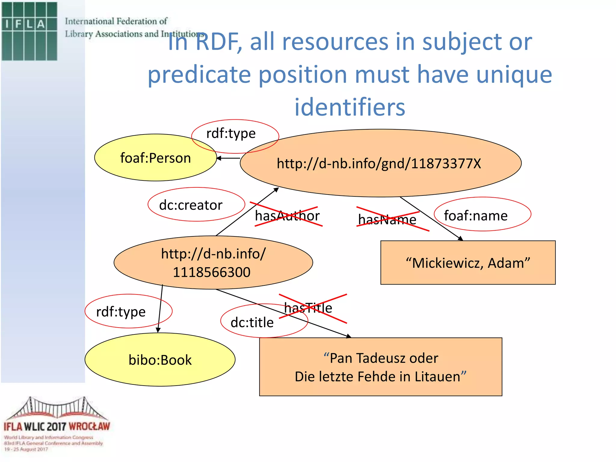 http://d-nb.info/
1118566300
“Pan Tadeusz oder
Die letzte Fehde in Litauen”
http://d-nb.info/gnd/11873377X
“Mickiewicz, Adam”
hasAuthor
hasTitle
hasName
bibo:Book
dc:creator
dc:title
foaf:name
foaf:Person
rdf:type
rdf:type
In RDF, all resources in subject or
predicate position must have unique
identifiers
 
