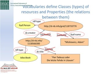 http://d-nb.info/
1118566300
“Pan Tadeusz oder
Die letzte Fehde in Litauen”
http://d-nb.info/gnd/11873377X
“Mickiewicz, Adam”
hasAuthor
hasTitle
hasName
bibo:Book
dc:creator
dc:title
foaf:name
foaf:Person
rdf:type
rdf:type
Vocabularies define Classes (types) of
resources and Properties (the relations
between them)
 