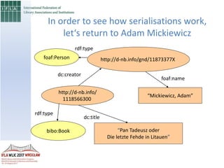 http://d-nb.info/
1118566300
“Pan Tadeusz oder
Die letzte Fehde in Litauen”
http://d-nb.info/gnd/11873377X
“Mickiewicz, Adam”
bibo:Book
dc:creator
dc:title
foaf:name
foaf:Person
rdf:type
rdf:type
In order to see how serialisations work,
let‘s return to Adam Mickiewicz
 