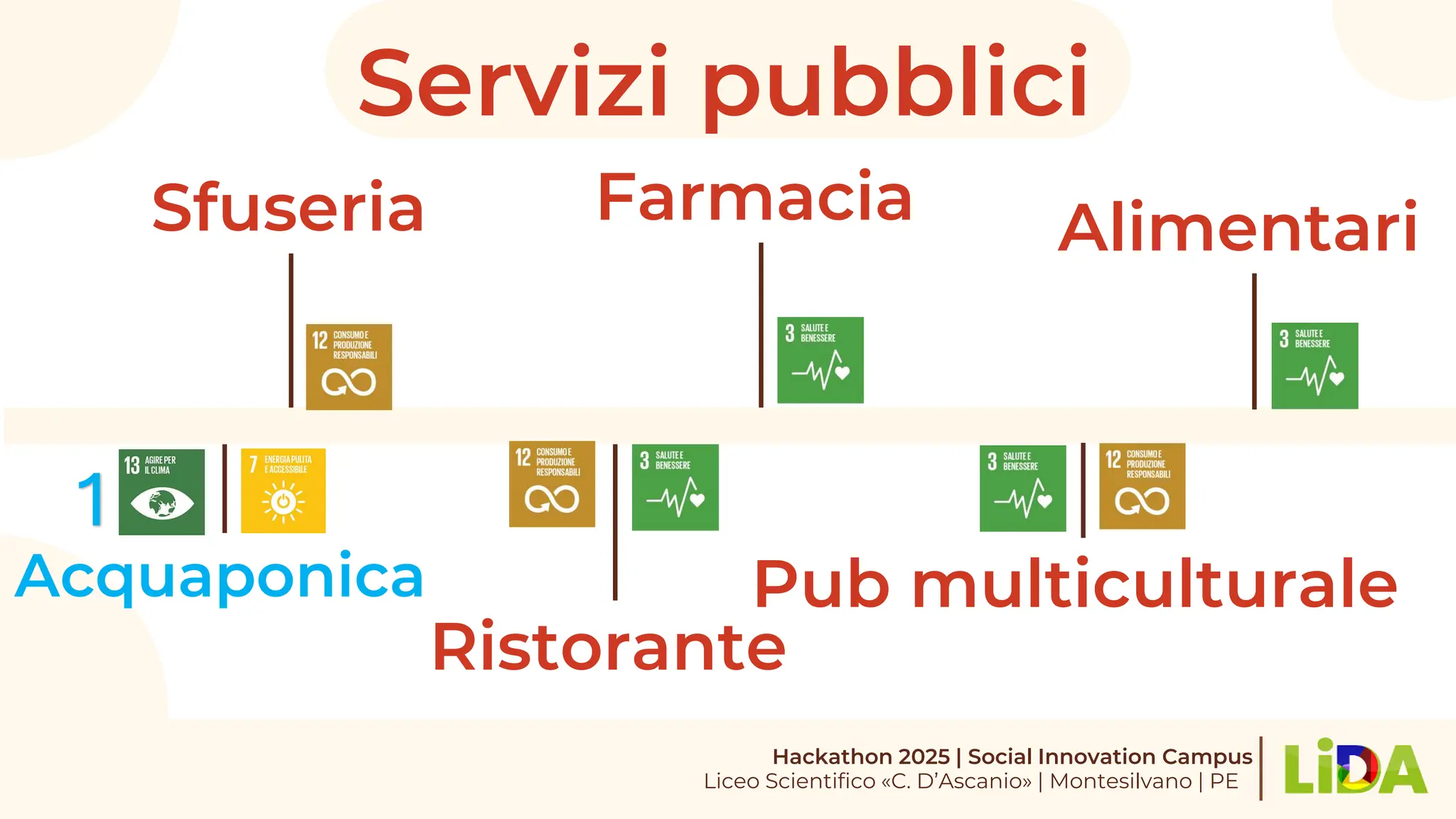 Servizi pubblici
Hackathon 2025 | Social Innovation Campus
Liceo Scientifico «C. D’Ascanio» | Montesilvano | PE
Sfuseria Farmacia Alimentari
Ristorante
Pub multiculturale
Acquaponica
1
 