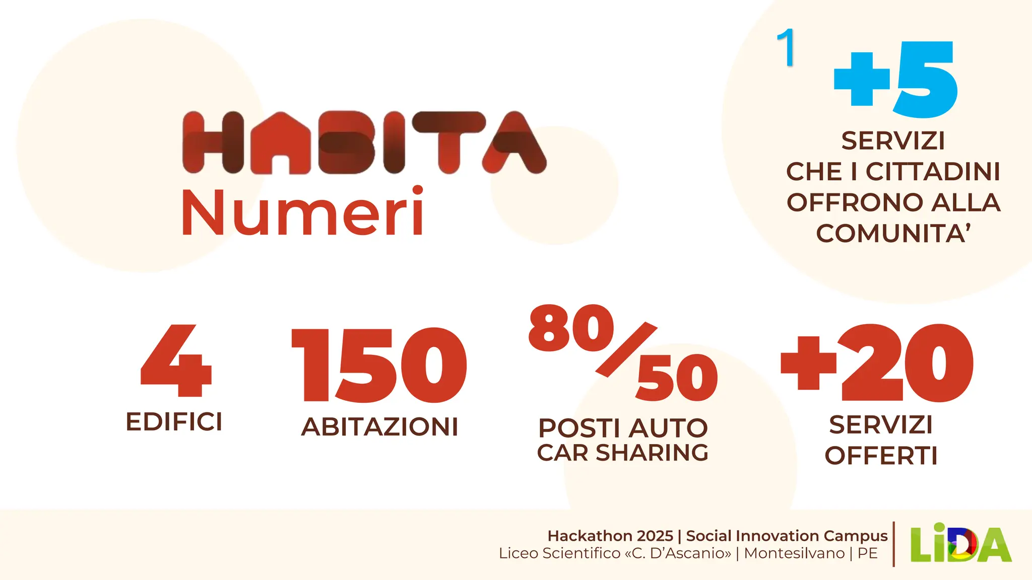 Hackathon 2025 | Social Innovation Campus
Liceo Scientifico «C. D’Ascanio» | Montesilvano | PE
150
ABITAZIONI
80
POSTI AUTO
4
EDIFICI
Numeri
CAR SHARING
50 +20
SERVIZI
OFFERTI
+5
SERVIZI
CHE I CITTADINI
OFFRONO ALLA
COMUNITA’
1
 