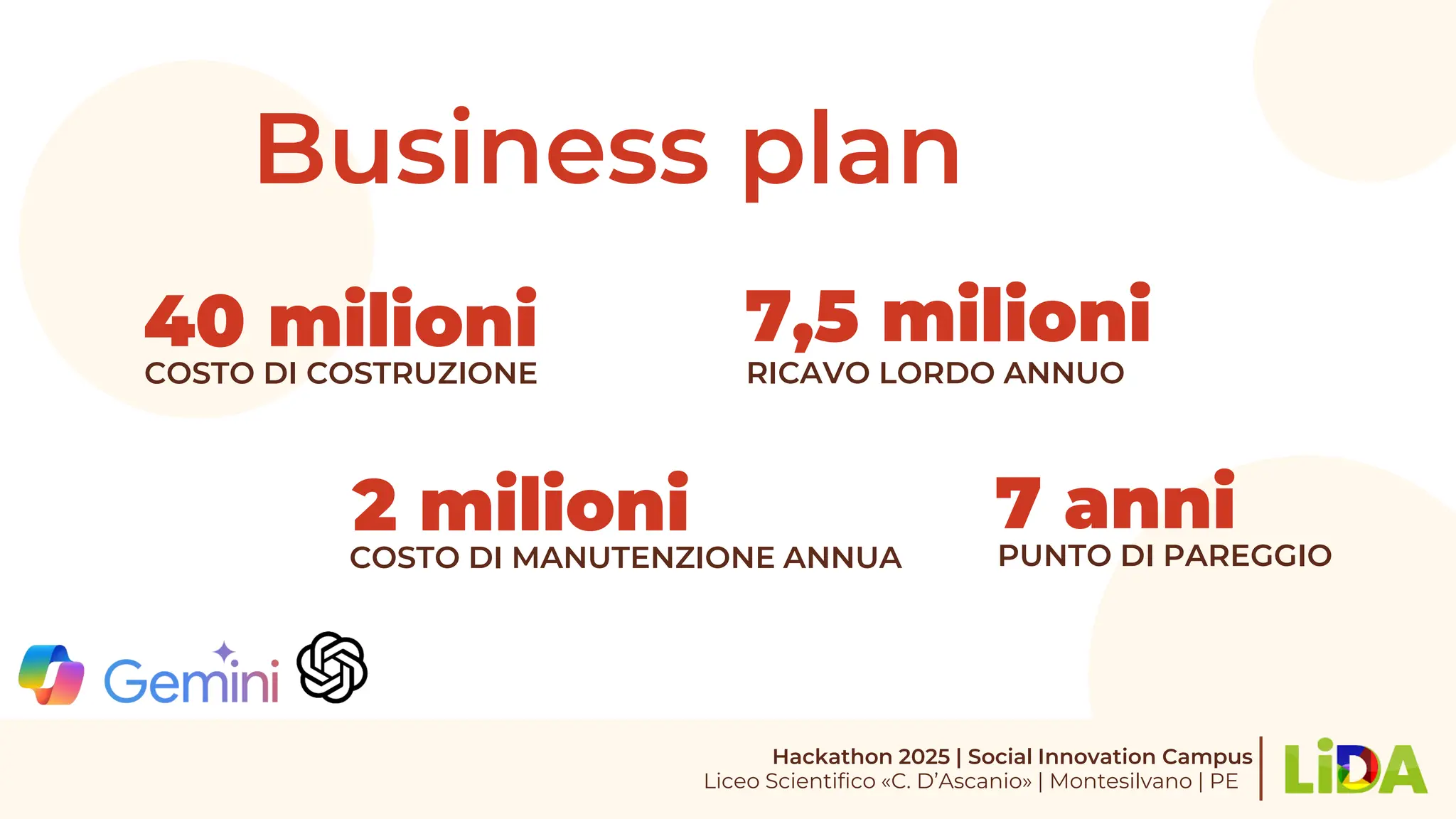 Business plan
2 milioni 7 anni
7,5 milioni
COSTO DI MANUTENZIONE ANNUA PUNTO DI PAREGGIO
RICAVO LORDO ANNUO
COSTO DI COSTRUZIONE
40 milioni
Hackathon 2025 | Social Innovation Campus
Liceo Scientifico «C. D’Ascanio» | Montesilvano | PE
 
