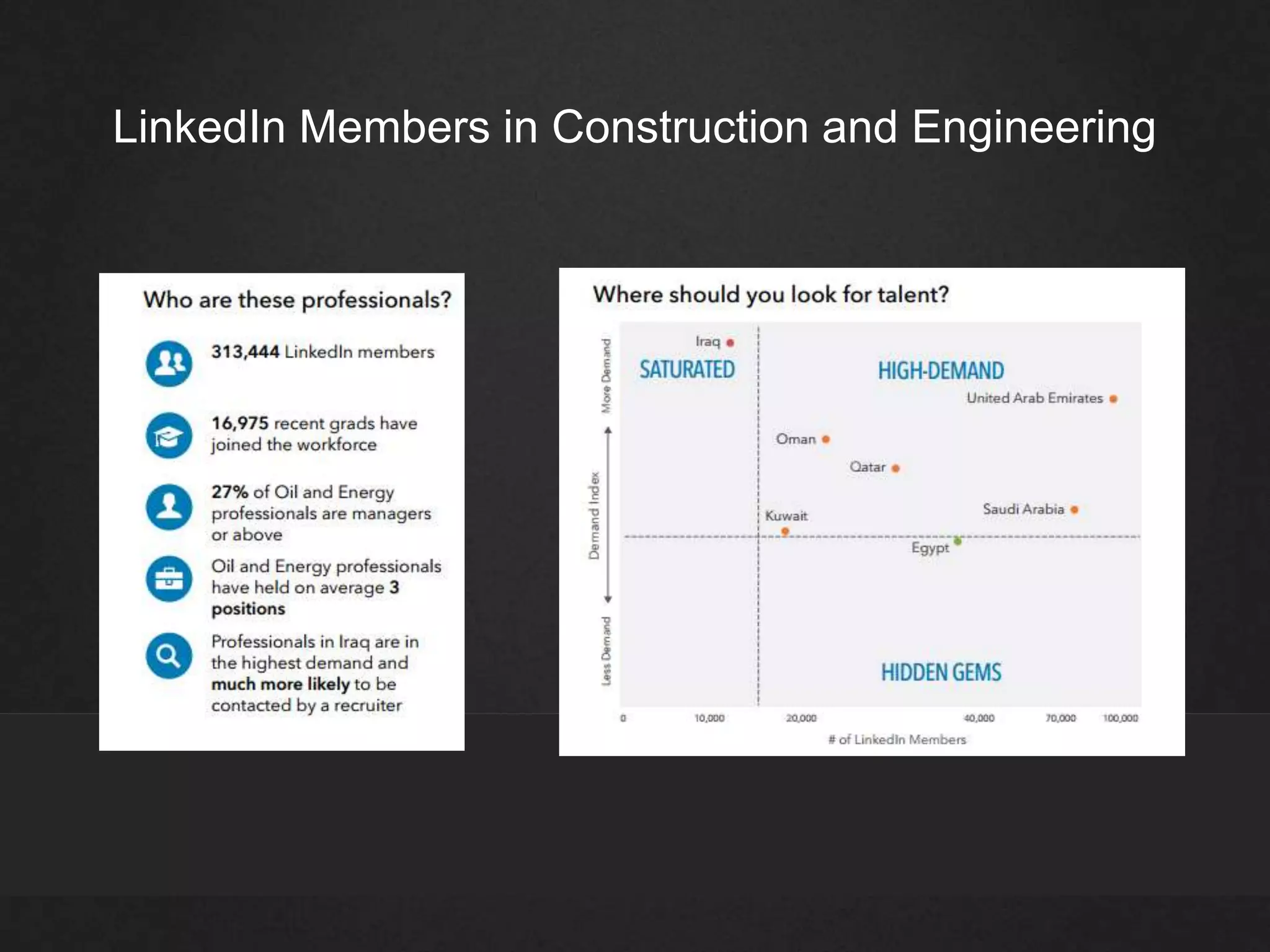 LinkedIn Members in Construction and Engineering
 