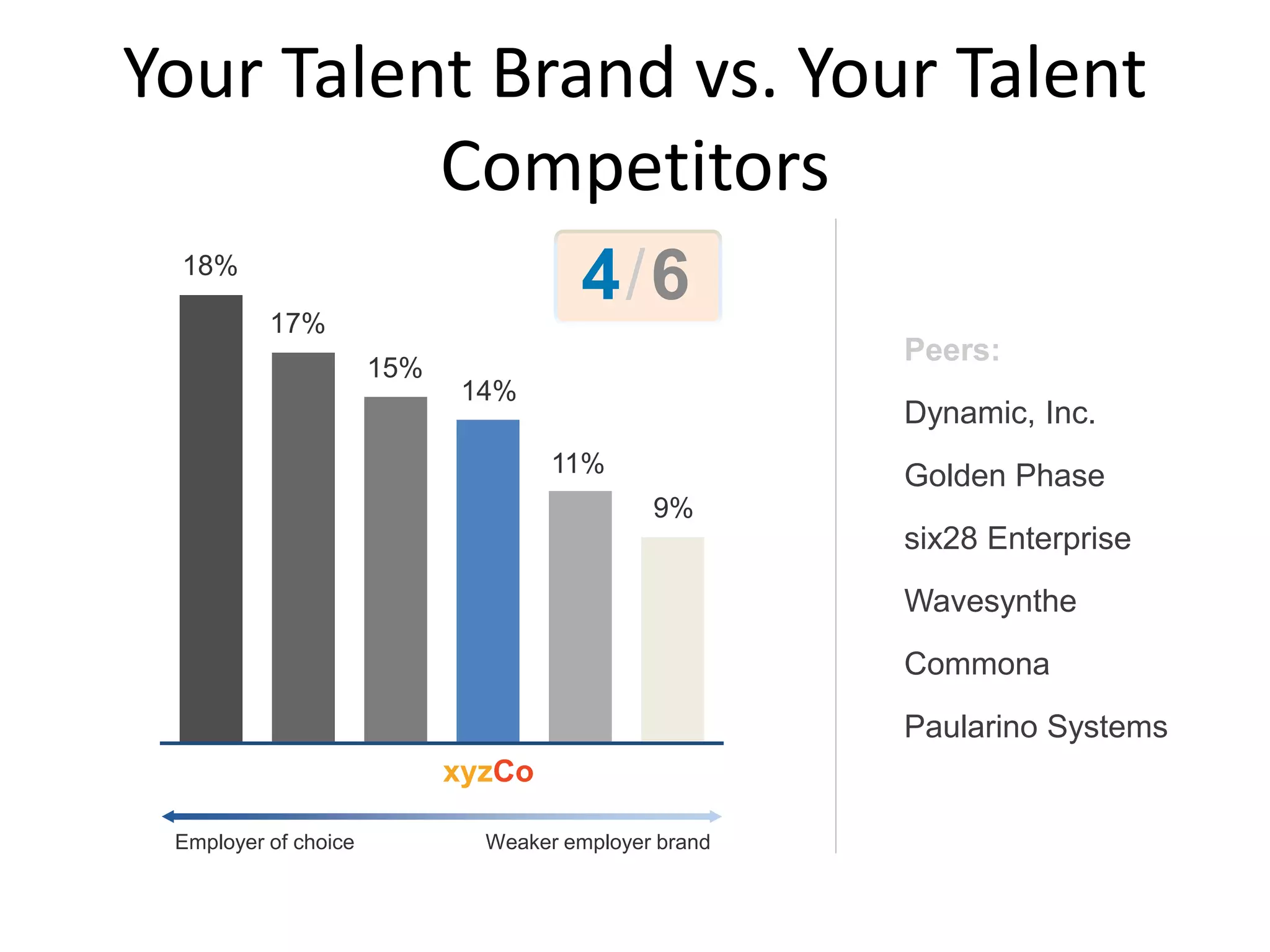 Your Talent Brand vs. Your Talent
Competitors
Peers:
Dynamic, Inc.
Golden Phase
six28 Enterprise
Wavesynthe
Commona
Paularino Systems
18%
17%
15%
14%
11%
9%
Employer of choice Weaker employer brand
4/6
 
