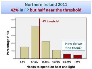 0-5% 5-10% 10-15% 15-20% 20-25% +25%
Needs to spend on heat and light
10% threshold
PercentageHH’s
How do we
find them?
No...