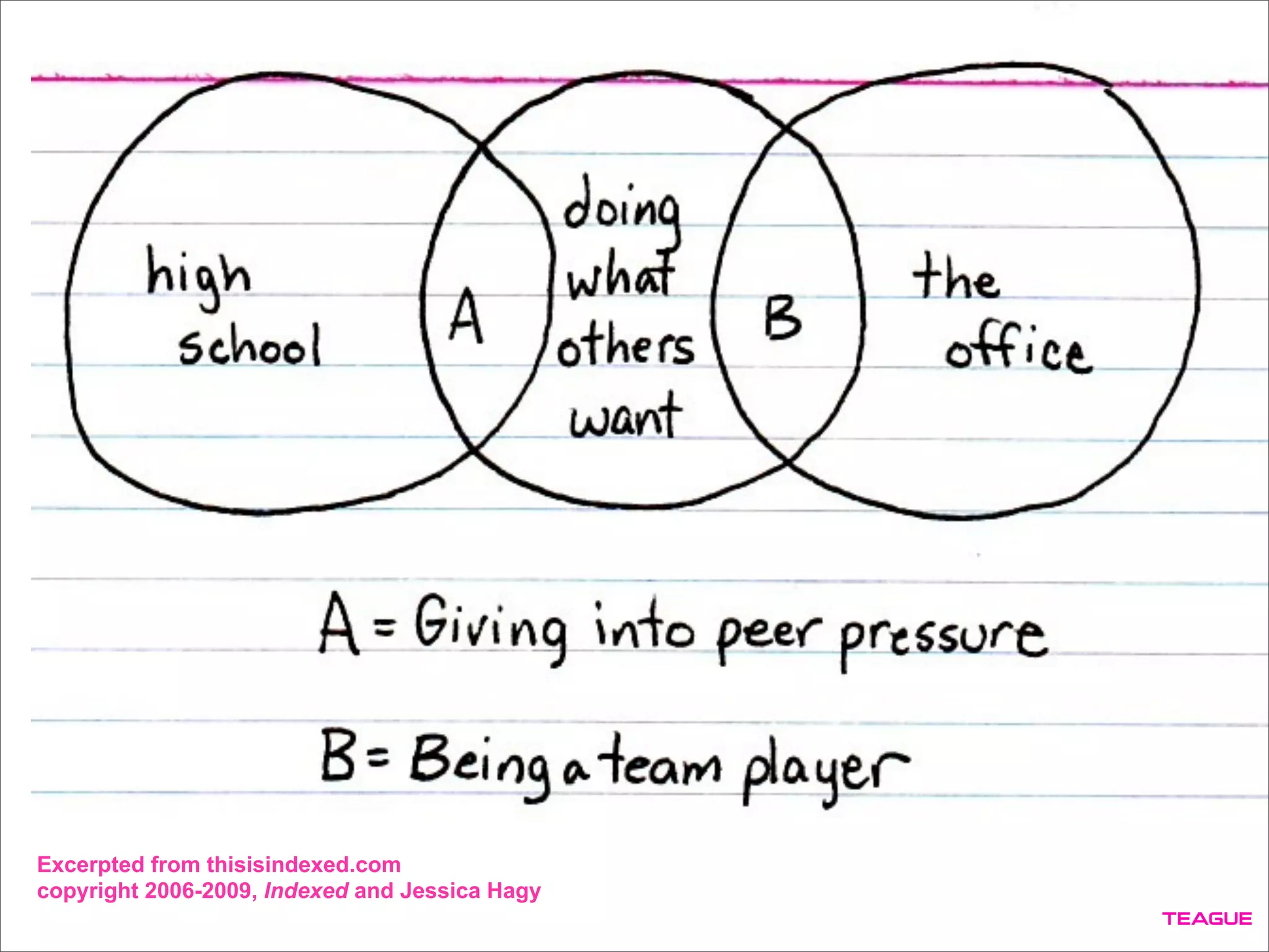 Excerpted from thisisindexed.com
copyright 2006-2009, Indexed and Jessica Hagy
 