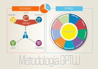 FUNCIONÁRIOS

2/3

1/3

LIDERANÇA

RESPEITO
CREDIBILIDADE

IMPARCIALIDADE

CONFIANÇA

ORGULHO

CAMARADAGEM

Metodologia GPTW

 