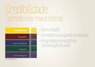 Credibilidade:

“acredito nos meus líderes”
• Comunicação
• Competência na gestão de pessoas
• Integridade e consistência
na condução da visão
METODOLOGIA GPTW

 