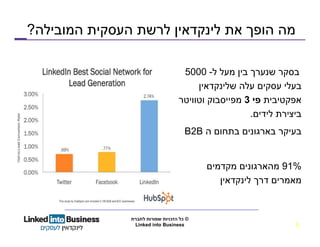 ‫ותפעול‬ ‫אספקה‬ ‫שרשרת‬ ‫מקצועני‬ ‫לגיוס‬ ‫בארץ‬ ‫המובילה‬ ‫החברה‬
©‫שמורות‬ ‫הזכויות‬ ‫כל‬‫לחברת‬
Linked into Business 5
‫לינקדאין‬ ‫את‬ ‫הופך‬ ‫מה‬‫לרשת‬‫המובילה‬ ‫העסקית‬?
‫ל‬ ‫מעל‬ ‫בין‬ ‫שנערך‬ ‫בסקר‬-5000
‫שלינקדאין‬ ‫עלה‬ ‫עסקים‬ ‫בעלי‬
‫אפקטיבית‬‫פי‬3‫מפייסבוק‬‫וטוויטר‬
‫ביצירת‬‫לידים‬.
‫ה‬ ‫בתחום‬ ‫בארגונים‬ ‫בעיקר‬B2B
91%‫מקדמים‬ ‫מהארגונים‬
‫לינקדאין‬ ‫דרך‬ ‫מאמרים‬
 