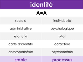 identité
A=A
sociale

individuelle

administrative

psychologique

état civil

Moi

carte d’identité

caractère

anthropométrie

psychométrie

stable

processus

 