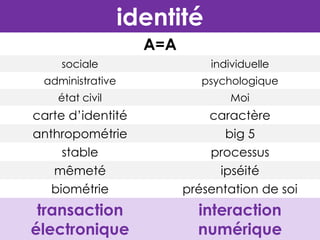 identité
A=A
sociale

individuelle

administrative

psychologique

état civil

Moi

carte d’identité
anthropométrie
stable
mêmeté
biométrie

caractère
big 5
processus
ipséité
présentation de soi

transaction
électronique

interaction
numérique

 