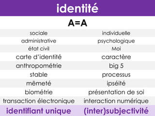 identité
A=A
sociale

individuelle

administrative

psychologique

état civil

Moi

carte d’identité
anthropométrie
stable
mêmeté
biométrie
transaction électronique

caractère
big 5
processus
ipséité
présentation de soi
interaction numérique

identifiant unique

(inter)subjectivité

 
