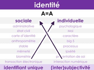 identité
A=A
sociale

individuelle

administrative
état civil

psychologique
Moi

carte d’identité

caractère

anthropométrie

big 5

stable

processus

mêmeté

ipséité

biométrie

présentation de soi

transaction électronique

interaction numérique

identifiant unique

(inter)subjectivité

 