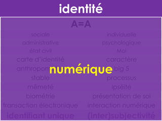identité
A=A
sociale

individuelle

administrative

psychologique

état civil

Moi

carte d’identité
anthropométrie
stable
mêmeté
biométrie
transaction électronique

caractère
big 5
processus
ipséité
présentation de soi
interaction numérique

identifiant unique

(inter)subjectivité

numérique

 