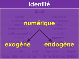identité
A=A
sociale

individuelle

administrative

psychologique

état civil

Moi

carte d’identité
anthropométrie
stable
mêmeté
biométrie
transaction électronique

caractère
big 5
processus
ipséité
présentation de soi
interaction numérique

identifiant unique

(inter)subjectivité

numérique

exogène

endogène

 