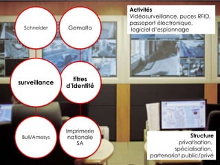 Schneider

Gemalto

surveillance

titres
d’identité

Bull/Amesys

Imprimerie
nationale
SA

Activités
Vidéosurveillance, puces RFID,
passeport électronique,
logiciel d’espionnage

Structure
privatisation,
spécialisation,
partenariat public/privé

 