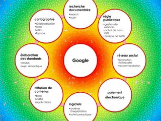 recherche
documentaire
cartographie

•search
•scan

•Géolocalisation
•Terre
•ADN
•Espace

élaboration
des standards
•HTML5
•web sémantique

•gestion des
espaces
•achat de motsclés
•analyse de traffic

réseau social

Google

diffusion de
contenus
•blog
•vidéo
•applications

régie
publicitaire

•promotion
individuelle
•recommandation

paiement
électronique
logiciels
•système
d’exploitation
•suite bureautique

 