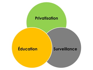 Privatisation

Éducation

Surveillance

 