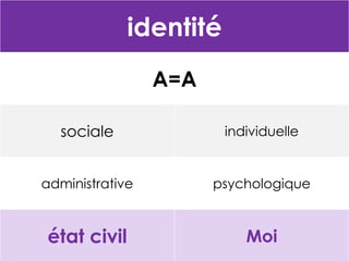 identité
A=A
sociale

individuelle

administrative

psychologique

état civil

Moi

 