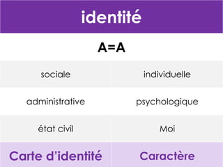 identité
A=A
sociale

individuelle

administrative

psychologique

état civil

Moi

Carte d’identité

Caractère

 