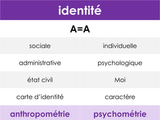 identité
A=A
sociale

individuelle

administrative

psychologique

état civil

Moi

carte d’identité

caractère

anthropométrie

psychométrie

 