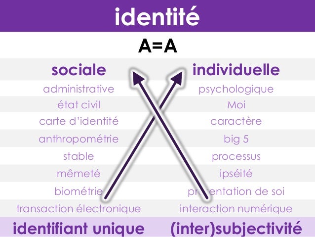 Quelle Est La Différence Entre Identité Sociale Et Identité Collective ...