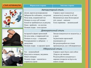 Формальна сторона Змістова сторона
Авторитарний стиль
Ділові, короткі розпорядження
Заборони без поблажок, з погрозою
Чітка мова, непривітний тон
Похвала та осуд суб`єктивні
Емоції не приймаються до рахунку
Показ прийомів – не система
Позиція лідера – поза групою
Справи в групі плануються
заздалегідь (у всьому їх об`ємі)
Визначаються лише безпосередні
цілі, дальні – невідомі
Голос керівника – визначальний
Демократичний стиль
Інструкції в формі пропозицій
Не суха мова, а товариський тон
Похвала та осуд – з порадами
Розпорядження та заборони – з
дискусіями
Позиція лідера – в середині групи
Заходи плануються не заздалегідь, а
в групі
За реалізацію пропозицій
відповідають усі
Всі розділи роботи не тільки
пропонуються, але і обговорюються
Ліберальний стиль
Тон – конвенційний
Відсутність похвали, засуджень
Ніякої співпраці
Позиція лідера – непомітно в
стороні від групи
Справи в групі йдуть самі собою
Лідер не дає вказівок
Розділи роботи складаються з
окремих інтересів чи йдуть від
нового лідера
СТИЛІ КЕРІВНИЦТВА
 