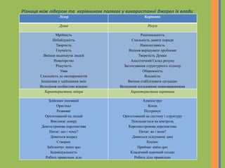 Різниця між лідером та керівником полягає у використанні джерел їх влади
Лідер Керівник
Душа Розум
Мрійність
Небайдужість
Творчість
Гнучкість
Вміння надихнути людей
Новаторство
Рішучість
Уява
Схильність до експериментів
Ініціатива у здійснення змін
Володіння особистою владою
Раціональність
Схильність давати поради
Наполегливість
Вміння вирішувати проблеми
Тверезість Думки
Аналітичний Склад розуму
Застосування структурного підходу
Обережність
Владність
Вміння стабілізувати ситуацію
Володіння посадовими повноваженнями
Характеристики лідера Характеристики керівника
Здійснює інновації
Оригінал
Розвиває
Орієнтований на людей
Викликає довіру
Довгострокова перспектива
Питає: що і чому?
Дивиться вперед
Створює
Забезпечує status quo
Індивідуальність
Робить правильне діло
Адмініструє
Копія
Підтримує
Орієнтований на систему і структуру
Покладається на контроль
Короткострокова перспектива
Питає: як і коли?
Дивиться підсумкові дані
Копіює
Приймає status quo
Класичний хороший солдат
Робить діло правильно
 
