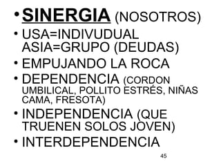 45
•SINERGIA (NOSOTROS)
• USA=INDIVUDUAL
ASIA=GRUPO (DEUDAS)
• EMPUJANDO LA ROCA
• DEPENDENCIA (CORDON
UMBILICAL, POLLITO ESTRÉS, NIÑAS
CAMA, FRESOTA)
• INDEPENDENCIA (QUE
TRUENEN SOLOS JOVEN)
• INTERDEPENDENCIA
 