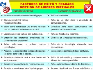 FACTORES DE EXITO Y FRACASO 
GESTION DE LIDERES VIRTUALES 
FACTORES DE EXITO FACTORES DE FRACASO 
 Establecer una visión común en el grupo.  Falta de confianza. 
 Claramente definir roles y 
responsabilidades. 
 Falta de un plan claro y detallado de 
comunicaciones. 
 Saber como establecer una buena relación 
con las personas sin estar cara a cara. 
 Dificultad para poder comunicarse con 
personas de otras culturas. 
 Lograr que grupo trabaje con autonomía.  Falta de feedback y coaching. 
 Entender los diferentes ambientes de 
trabajo que se presenten. 
 Demoras en la resolución de conflictos. 
 Saber seleccionar y utilizar nuevas 
tecnologías. 
 Falta de la tecnología adecuada para 
comunicarse. 
 Asegurar la accesibilidad y disponibilidad de 
los datos para todo el equipo. 
 Instrucciones controvertidas y confusas. 
 Establecer contacto cara a cara dentro de 
los tres meses. 
 Falta de educación y compartimento de 
ideas y lecciones aprendidas. 
 Establecer una cultura del reconocimiento.  Falta autonomía para toma de decisiones. 
 Establecer una fuerte identidad de grupo.  Proveer feedback en forma telefónica o 
por correo. 
 