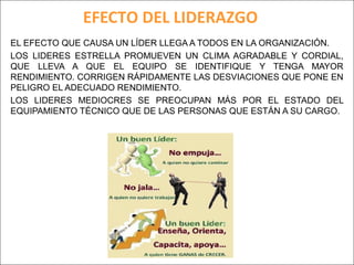 EFECTO DEL LIDERAZGO 
EL EFECTO QUE CAUSA UN LÍDER LLEGA A TODOS EN LA ORGANIZACIÓN. 
LOS LIDERES ESTRELLA PROMUEVEN UN CLIMA AGRADABLE Y CORDIAL, 
QUE LLEVA A QUE EL EQUIPO SE IDENTIFIQUE Y TENGA MAYOR 
RENDIMIENTO. CORRIGEN RÁPIDAMENTE LAS DESVIACIONES QUE PONE EN 
PELIGRO EL ADECUADO RENDIMIENTO. 
LOS LIDERES MEDIOCRES SE PREOCUPAN MÁS POR EL ESTADO DEL 
EQUIPAMIENTO TÉCNICO QUE DE LAS PERSONAS QUE ESTÁN A SU CARGO. 
 