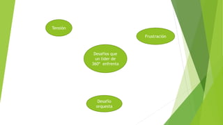 Desafíos que 
un líder de 
360º enfrenta 
Tensión 
Frustración 
Desafío 
orquesta 
 
