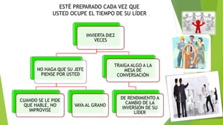 ESTÉ PREPARADO CADA VEZ QUE 
USTED OCUPE EL TIEMPO DE SU LÍDER 
INVIERTA DIEZ 
VECES 
NO HAGA QUE SU JEFE 
PIENSE POR USTED 
CUANDO SE LE PIDE 
QUE HABLE, NO 
IMPROVISE 
VAYA AL GRANO 
TRAIGA ALGO A LA 
MESA DE 
CONVERSACIÓN 
DE RENDIMIENTO A 
CAMBIO DE LA 
INVERSIÓN DE SU 
LÍDER 
 