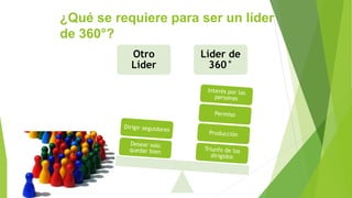 ¿Qué se requiere para ser un líder 
de 360°? 
Otro 
Líder 
Líder de 
360° 
 